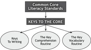 Common Core Literacy Standards